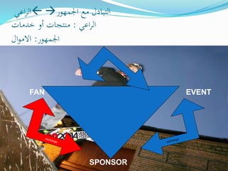 ‫اعي‬‫ر‬‫ال‬ ‫اجلمهور‬ ‫مع‬ ‫التبادل‬
‫اعي‬‫ر‬‫ال‬:‫خدمات‬ ‫أو‬ ‫منتجات‬
‫اجلمهور‬:‫ال‬‫و‬‫االم‬
FAN EVENT
SPONSOR
 