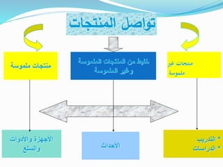 ‫غري‬ ‫منتجات‬
‫ملموسة‬
‫منتجات‬‫ملموسة‬
‫الملموسة‬ ‫المنتجات‬ ‫من‬ ‫خليط‬
‫الملموسة‬ ‫وغير‬
‫اخأحداث‬
*‫التدريب‬
*‫الدراسات‬
‫واخأدوات‬ ‫اخأجهزة‬
‫والسلع‬
‫المنتجات‬ ‫اصل‬‫و‬‫ت‬
 