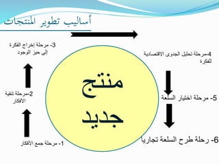 ‫املنتجات‬ ‫تطوير‬ ‫أساليب‬
‫منتج‬
‫جديد‬
1-‫األفكار‬ ‫جمع‬ ‫مرحلة‬
2-‫تنقية‬ ‫مرحلة‬
‫األفكار‬
3-‫الفكرة‬ ‫إخراج‬ ‫مرحلة‬
‫الوجود‬ ‫حيز‬ ‫إلى‬ 4-‫االقتصادي‬ ‫الجدوى‬ ‫تحليل‬ ‫مرحلة‬‫ة‬
‫للفكرة‬
5-‫السلعة‬ ‫اختيار‬ ‫مرحلة‬
6-‫تجاريا‬ ‫السلعة‬ ‫طرح‬ ‫رحلة‬
 