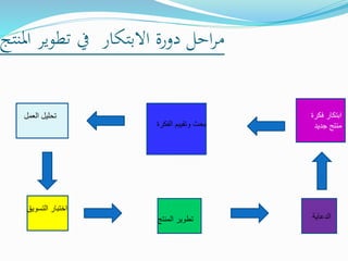 ‫املنتج‬ ‫تطوير‬ ‫يف‬ ‫االبتكار‬ ‫دورة‬ ‫احل‬‫ر‬‫م‬
‫فكرة‬ ‫ابتكار‬
‫جديد‬ ‫منتج‬
‫الدعاية‬
‫الفكرة‬ ‫وتقييم‬ ‫بحث‬
‫المنتج‬ ‫تطوير‬
‫التسويق‬ ‫اختبار‬
‫العمل‬ ‫تحليل‬
 