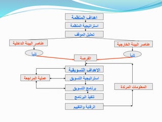 ‫المنظمة‬ ‫اهداف‬
‫المنظمة‬ ‫استراتيجية‬
‫الموقف‬ ‫تحليل‬
‫الداخلي‬ ‫البيئة‬ ‫عناصر‬‫ة‬ ‫الخارج‬ ‫البيئة‬ ‫عناصر‬‫ية‬
‫الفرصة‬
‫تنبأ‬ ‫تنبأ‬
‫المراجعة‬ ‫عملية‬
‫التسويقي‬ ‫االهداف‬‫ة‬
‫البرنامج‬ ‫تنفيذ‬
‫التسويق‬ ‫برنامج‬
‫والتقييم‬ ‫الرقابة‬
‫التسوي‬ ‫استراتيجية‬‫ق‬
‫المرتدة‬ ‫المعلومات‬
 