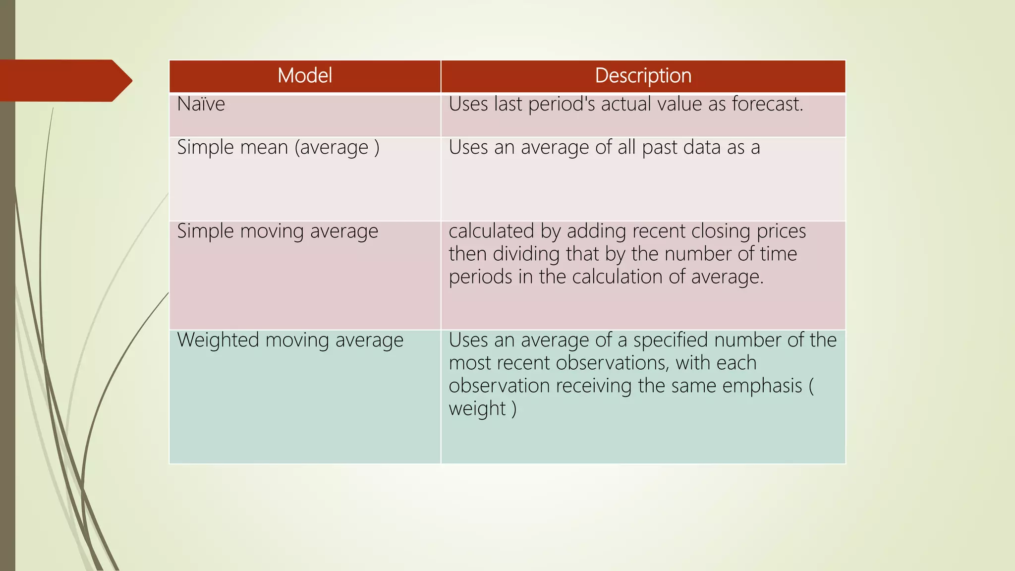 Model Description
Naïve Uses last period's actual value as forecast.
Simple mean (average ) Uses an average of all past data as a
Simple moving average calculated by adding recent closing prices
then dividing that by the number of time
periods in the calculation of average.
Weighted moving average Uses an average of a specified number of the
most recent observations, with each
observation receiving the same emphasis (
weight )
 