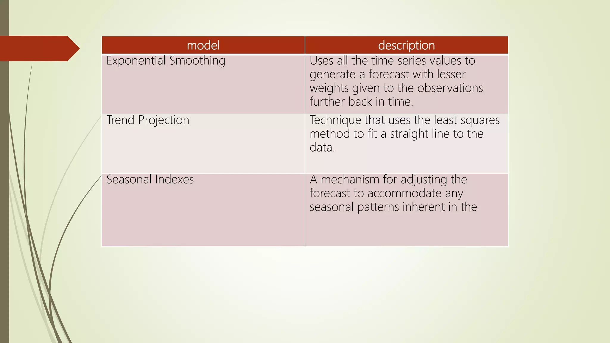 model description
Exponential Smoothing Uses all the time series values to
generate a forecast with lesser
weights given to the observations
further back in time.
Trend Projection Technique that uses the least squares
method to fit a straight line to the
data.
Seasonal Indexes A mechanism for adjusting the
forecast to accommodate any
seasonal patterns inherent in the
 