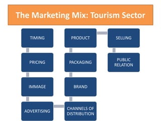 The Marketing Mix: Tourism Sector
TIMING
PRICING
IMMAGE
ADVERTISING
CHANNELS OF
DISTRIBUTION
BRAND
PACKAGING
PRODUCT SELLING
PUBLIC
RELATION
 