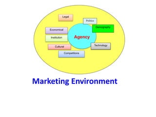 Marketing Environment
Agency
Politics
Demography
Technology
Competitions
Cultural
Institution
Economical
Legal
 