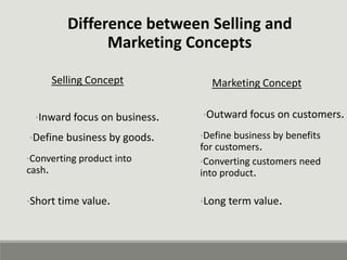 Difference between Selling and
Marketing Concepts
Selling Concept Marketing Concept
•Inward focus on business.
•Define business by goods.
•Converting product into
cash.
•Short time value.
•Outward focus on customers.
•Define business by benefits
for customers.
•Converting customers need
into product.
•Long term value.
 
