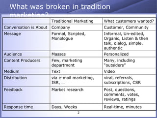 What was broken in tradition marketing? What customers wanted? Traditional Marketing Video Text Medium Real-time, minutes Days, Weeks Response time Post, questions, comments, votes, reviews, ratings Market research Feedback viral, referrals, subscriptions, CSR via e-mail marketing, ISR, … Distribution Many, including “outsiders” Few, marketing department Content Producers Personalized Masses Audience Informal, Un-edited, Organic, Listen & then talk, dialog, simple, authentic  Formal, Scripted, Monologue Message Customer, Community Company Conversation is About 