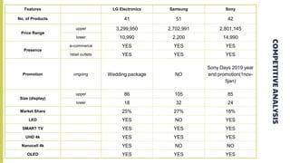 COMPETITIVEANALYSIS
Features LG Electronics Samsung Sony
No. of Products 41 51 42
Price Range
upper 3,299,950 2,702,991 2,801,145
lower 10,990 2,200 14,990
Presence
e-commerce YES YES YES
retail outlets YES YES YES
Promotion ongoing Wedding package NO
Sony Days 2019 year
end promotion(1nov-
5jan)
Size (display)
upper 86 105 85
lower 18 32 24
Market Share 25% 27% 18%
LED YES NO YES
SMART TV YES YES YES
UHD 4k YES YES YES
Nanocell 4k YES NO NO
OLED YES YES YES
 