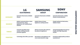 COMPETITIVEANALYSIS
LG
ELECTRONICS
SAMSUNG
GROUP
SONY
CORPORATION
CATEGORY
Consumer Electronics & Mobile
Phones
Consumer Electronics & Mobile
Phones
Consumer Electronics, Mobile
Phones & Entertainment
SEGMENT
Mobile Communications, Home
Entertainment, Home
Appliances, Air Conditioning &
Solution
Mobile Phones & home
Appliances seeking market
People looking for Electronics,
Mobile & Music
TARGET
Consumer Durables:mass
market, shifting towards
premium segment
Almost everyone who wants to
buy phone & appliances
Young Demographic/Tech Savvy/
People with high disposable
income
POSITION
Technology that offers you more Best phones and appliances for
every need and price range
Premium & High Quality products
manufacturer
 