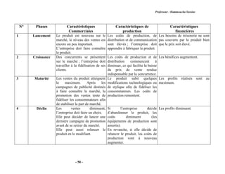 Professeur : Hammoucha Yassine
- 50 -
N° Phases Caractéristiques
Commerciales
Caractéristiques de
production
Caractéristiques
financières
1 Lancement Le produit est nouveau sur le
marché, le niveau des ventes est
encore un peu important.
L’entreprise doit faire connaître
le produit.
Les coûts de production, de
distribution et de communication
sont élevés ; l’entreprise doit
apprendre à fabriquer le produit.
Les besoins de trésorerie ne sont
pas couverts par le produit bien
que le prix soit élevé.
2 Croissance Des concurrents se présentent
sur le marché ; l’entreprise doit
travailler à la fidélisation de ses
clients.
Les coûts de production et de
distribution commencent à
diminuer, ce qui facilite la baisse
du prix de vente rendue
indispensable par la concurrence.
Les bénéfices augmentent.
3 Maturité Les ventes du produit atteignent
le maximum. Après les
campagnes de publicité destinés
à faire connaître le marché, la
promotion des ventes tente de
fidéliser les consommateurs afin
de stabiliser la part de marché.
Le produit subit quelques
modifications technologiques ou
de stylique afin de fidéliser les
consommateurs. Les coûts de
production remontent.
Les profits réalisés sont au
maximum.
4 Déclin Les ventes diminuent,
l’entreprise doit faire un choix.
Elle peut décider de lancer une
dernière campagne de promotion
avant de se retirer du marché.
Elle peut aussi relancer le
produit en le modifiant.
Si l’entreprise décide
d’abandonner le produit, les
coûts diminuent (les
équipements de production sont
amortis).
En revanche, si elle décide de
relancer le produit, les coûts de
production vont à nouveau
augmenter.
Les profits diminuent.
 