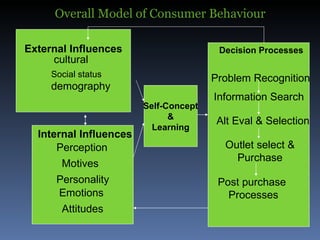 Overall Model of Consumer Behaviour Self-Concept & Learning Decision Processes External Influences Internal Influences cultural Social status demography Perception Motives Personality Emotions Attitudes Problem Recognition Information Search Alt Eval & Selection Outlet select & Purchase Post purchase Processes 