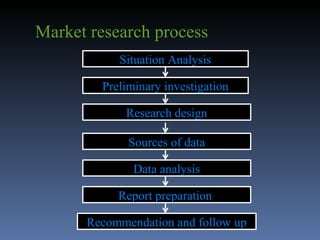 Market research process Situation Analysis Research design Sources of data Data analysis Report preparation  Recommendation and follow up Preliminary investigation 