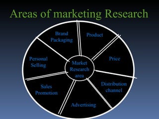 Areas of marketing Research Market Research area Product Price Distribution channel Advertising Sales Promotion Personal Selling Brand Packaging 