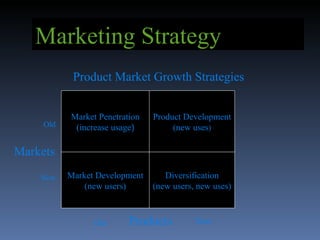 Marketing Strategy Product Market Growth Strategies Market Penetration (increase usage ) Product Development (new uses ) Market Development (new users) Diversification (new users, new uses) Markets Products Old Old New New 