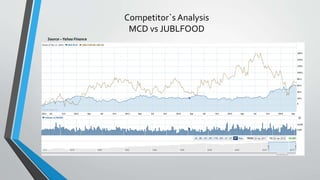 Competitor`s Analysis
MCD vs JUBLFOOD
Source –Yahoo Finance
 