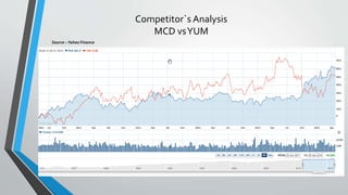 Competitor`s Analysis
MCD vsYUM
Source –Yahoo Finance
 