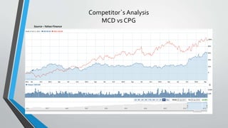 Competitor`s Analysis
MCD vs CPG
Source –Yahoo Finance
 