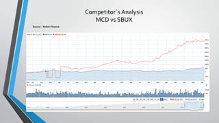 Competitor`s Analysis
MCD vs SBUX
Source –Yahoo Finance
 
