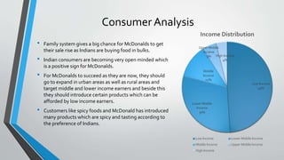 • Family system gives a big chance for McDonalds to get
their sale rise as Indians are buying food in bulks.
• Indian consumers are becoming very open minded which
is a positive sign for McDonalds.
• For McDonalds to succeed as they are now, they should
go to expand in urban areas as well as rural areas and
target middle and lower income earners and beside this
they should introduce certain products which can be
afforded by low income earners.
• Customers like spicy foods and McDonald has introduced
many products which are spicy and tasting according to
the preference of Indians.
Low Income
49%
Lower Middle
Income
30%
Middle
Income
12%
Upper Middle
Income
5% High Income
4%
Income Distribution
Low Income Lower Middle Income
Middle Income Upper Middle Income
High Income
Consumer Analysis
 