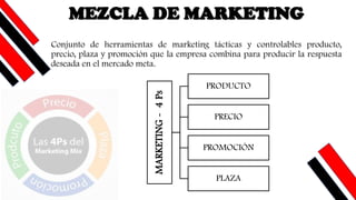 Conjunto de herramientas de marketing tácticas y controlables producto,
precio, plaza y promoción que la empresa combina para producir la respuesta
deseada en el mercado meta.
MEZCLA DE MARKETING
MARKETING
-
4
Ps
PRODUCTO
PRECIO
PROMOCIÓN
PLAZA
 