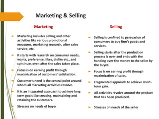 Marketing & Selling
Marketing
 Marketing includes selling and other
activities like various promotional
measures, marketing research, after sales
service, etc.
 It starts with research on consumer needs,
wants, preference, likes, dislike etc., and
continues even after the sales taken place.
 Focus is on earning profit through
maximization of customers’ satisfaction.
 Customer’s need is the central point around
whom all marketing activities revolve.
 It is an integrated approach to achieve long
term goals like creating, maintaining and
retaining the customers.
 Stresses on needs of buyer
Selling
 Selling is confined to persuasion of
consumers to buy firm’s goods and
services.
 Selling starts after the production
process is over and ends with the
handing over the money to the seller by
the buyer.
 Focus is on earning profit through
maximization of sales.
 Fragmented approach to achieve short-
term gain.
 All activities revolve around the product
that has been produced.
 Stresses on needs of the seller
 