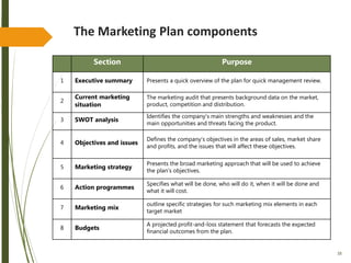 38
The Marketing Plan components
Section Purpose
1 Executive summary Presents a quick overview of the plan for quick management review.
2
Current marketing
situation
The marketing audit that presents background data on the market,
product, competition and distribution.
3 SWOT analysis
Identifies the company’s main strengths and weaknesses and the
main opportunities and threats facing the product.
4 Objectives and issues
Defines the company’s objectives in the areas of sales, market share
and profits, and the issues that will affect these objectives.
5 Marketing strategy
Presents the broad marketing approach that will be used to achieve
the plan’s objectives.
6 Action programmes
Specifies what will be done, who will do it, when it will be done and
what it will cost.
7 Marketing mix
outline specific strategies for such marketing mix elements in each
target market
8 Budgets
A projected profit-and-loss statement that forecasts the expected
financial outcomes from the plan.
 