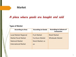 6
Market
A place where goods are bought and sold
Types of Market
According to Area According to Goods According to Volume of
transaction
Local Market Regional
Market Rural Market
National Market
International Market
Fruit Market
Furniture Market
Stock Market; so
on
Retail Market
Wholesale Market
 