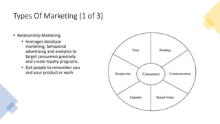 Types Of Marketing (1 of 3)
• Relationship Marketing
• leverages database
marketing, behavioral
advertising and analytics to
target consumers precisely
and create loyalty programs.
• Get people to remember you
and your product or work
 
