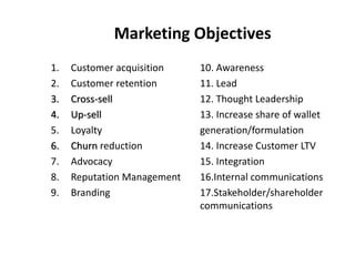 Marketing Objectives
1. Customer acquisition
2. Customer retention
3. Cross-sell
4. Up-sell
5. Loyalty
6. Churn reduction
7. Advocacy
8. Reputation Management
9. Branding
10. Awareness
11. Lead
12. Thought Leadership
13. Increase share of wallet
generation/formulation
14. Increase Customer LTV
15. Integration
16.Internal communications
17.Stakeholder/shareholder
communications
 