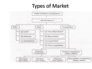 Types of Market
 
