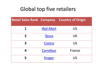 Global top five retailers
Retail Sales Rank Company Country of Origin
1 Wal-Mart US
2 Tesco UK
3 Costco US
4 Carrefour France
5 Kroger US
 