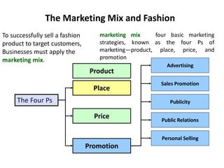 The Marketing Mix and Fashion
To successfully sell a fashion
product to target customers,
Businesses must apply the
marketing mix.
marketing mix four basic marketing
strategies, known as the four Ps of
marketing—product, place, price, and
promotion
The Four Ps
Place
Price
Advertising
Sales Promotion
Publicity
Public Relations
Personal Selling
Promotion
Product
 