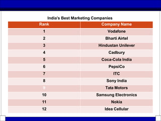 India’s Best Marketing Companies
Rank Company Name
1 Vodafone
2 Bharti Airtel
3 Hindustan Unilever
4 Cadbury
5 Coca-Cola India
6 PepsiCo
7 ITC
8 Sony India
9 Tata Motors
10 Samsung Electronics
11 Nokia
12 Idea Cellular
 