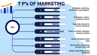 PEOPLE Employees, culture,
customer service
PRICE
Strategies, skimming,
penetration, psycological,
7 P’s
7 P’s OF MARKETING
PROCESS Especially relevant to
service industries
PHYSICAL ENVIRONMENT Smart, run-down, interface,
comfort, facilities
PLACE Retail, wholesale, direct
sales
PROMOTION Special offer, advertising,
free gift, user trials
PRODUCT
Design, technology, qualiy,
packaging
 