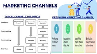 MARKETING CHANNELS
DESIGNING MARKETING CHANNEL
TYPICAL CHANNELS FOR DRUGS
 