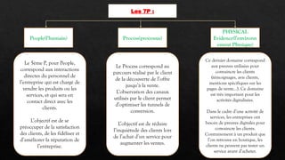 Les 7P :
People(l’humain)
PHYSICAL
Evidence(l’environn
ement Physique)
Process(processus)
Le 5ème P, pour People,
correspond aux interactions
directes du personnel de
l’entreprise qui est chargé de
vendre les produits ou les
services, et qui sera en
contact direct avec les
clients.
L’objectif est de se
préoccuper de la satisfaction
des clients, de les fidéliser et
d’améliorer la réputation de
l’entreprise.
Le Process correspond au
parcours réalisé par le client
de la découverte de l’offre
jusqu’à la vente.
L’observation des canaux
utilisés par le client permet
d’optimiser les tunnels de
conversion.
L’objectif est de réduire
l’inquiétude des clients lors
de l’achat d’un service pour
augmenter les ventes.
Ce dernier domaine correspond
aux preuves utilisées pour
convaincre les clients
(témoignages, avis clients,
mentions spécifiques sur les
pages de vente…). Ce domaine
est très important pour les
activités digitalisées.
Dans le cadre d’une activité de
services, les entreprises ont
besoin de preuves digitales pour
convaincre les clients.
Contrairement à un produit que
l’on retrouve en boutique, les
clients ne peuvent pas tester un
service avant d’acheter.
 