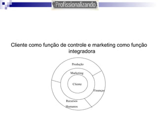 Cliente como função de controle e marketing como função integradora   Cliente Marketing Produção Recursos Humanos Finanças 