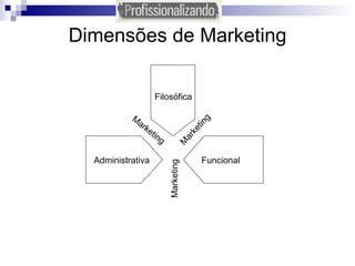 Dimensões de Marketing Filosófica Administrativa Funcional Marketing Marketing Marketing 
