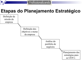 Etapas do Planejamento Estratégico Definição da missão da empresa Definição dos objetivos e metas da empresa Análise do portfolio de negócios Planejamento das estratégias para as UEN’s  