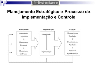Planejamento Estratégico e   Processo de Implementação e Controle Planejamento Implementação Controle Planejamento Corporativo  Planejamento Divisional  Planejamento do Produto Organização Implementação Mensuração dos Resultados  Diagnóstico dos Resultados  Adoção de Ações Corretivas 