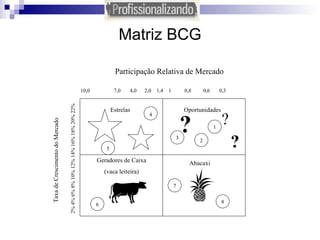 Matriz BCG Estrelas Oportunidades Geradores de Caixa (vaca leiteira) Abacaxi Taxa de Crescimento do Mercado 2% 4% 6% 8% 10% 12% 14% 16% 18% 20% 22% ? ? ? 1 2 3 4 5 6 7 8 10,0  7,0  4,0  2,0  1,4  1  0,8  0,6  0,3 Participação Relativa de Mercado 