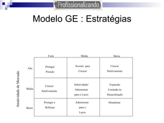 Modelo GE : Estratégias Forte Média Baixa Alta Média Baixa Atratividade de Mercado Proteger Posição Crescer Seletivamente Proteger e  Reforçar Investir  para Crescer Seletividade/ Administrar para o Lucro Administrar  para o Lucro Crescer Seletivamente Expansão Limitada ou Desaceleração Abandonar 