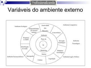 Variáveis do ambiente externo M Plano de Marketing Ambiente Interno Atratividade dos Mercados Concorrência Inovação tecnológica Dinâmica tecnológica Legislação Cultura Demografia Distribuição de renda Poupança e crédito Disponibilidade de recursos naturais Ambiente Tecnológico Ambiente Competitivo Ambiente Legal e Político Ambiente Ecológico Ambiente Socioeconômico 