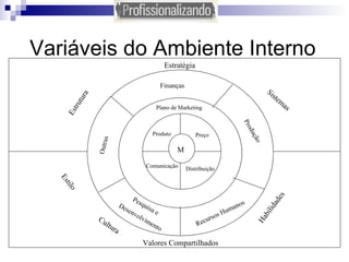 Variáveis do Ambiente Interno M Produto Preço Comunicação Distribuição Plano de Marketing Finanças Produção Recursos Humanos Pesquisa e  Desenvolvimento Outras Estrutura Sistemas Estratégia Estilo Cultura Habilidades Valores Compartilhados 