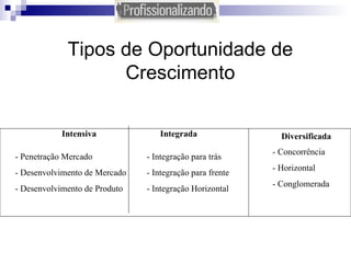 Tipos de Oportunidade de Crescimento Intensiva Integrada Diversificada - Penetração Mercado - Desenvolvimento de Mercado - Desenvolvimento de Produto - Integração para trás - Integração para frente - Integração Horizontal - Concorrência - Horizontal - Conglomerada 