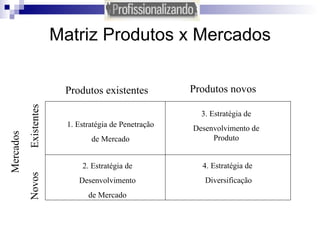 Matriz Produtos x Mercados Mercados Novos  Existentes 1. Estratégia de Penetração de Mercado 2. Estratégia de Desenvolvimento de Mercado 3. Estratégia de Desenvolvimento de Produto 4. Estratégia de  Diversificação Produtos existentes Produtos novos 