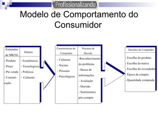 Modelo de Comportamento do Consumidor   Decisões do Comprador - Escolha do produto - Escolha da marca - Escolha do revendedor - Época da compra - Quantidade comprada Características do  Comprador Processo de  Decisão - Culturais - Sociais - Pessoais - Psicológicos -Reconhecimento  do problema - Busca de informações - Avaliação - Decisão - Sentimentos pós-compra Estímulos de MKTG Outros - Produto - Preço - Pto venda - Comuni- cação - Econômicos - Tecnológicos - Políticos -  Culturais 