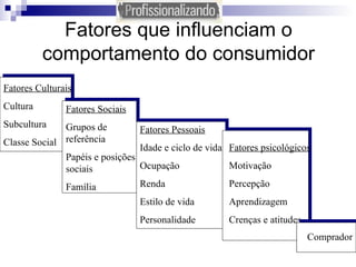 Fatores que influenciam o comportamento do consumidor Fatores Sociais Grupos de referência Papéis e posições sociais Família Fatores Pessoais Idade e ciclo de vida Ocupação Renda Estilo de vida Personalidade Fatores psicológicos Motivação Percepção Aprendizagem Crenças e atitudes Comprador Fatores Culturais Cultura Subcultura Classe Social 