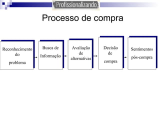 Processo de compra Reconhecimento do problema Busca de Informação Avaliação de alternativas Decisão de  compra Sentimentos pós-compra 