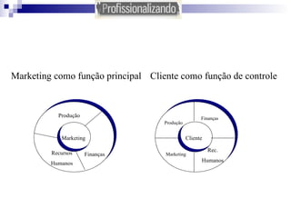 Cliente Marketing Produção Finanças Recursos Humanos Finanças Rec. Humanos Produção Marketing Marketing como função principal Cliente como função de controle 